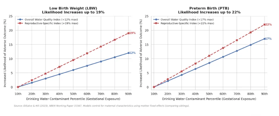Charts showing low birth weight likelihood rising up to 19% and preterm birth likelihood rising up to 22% with higher drinking water contaminant exposure during pregnancy