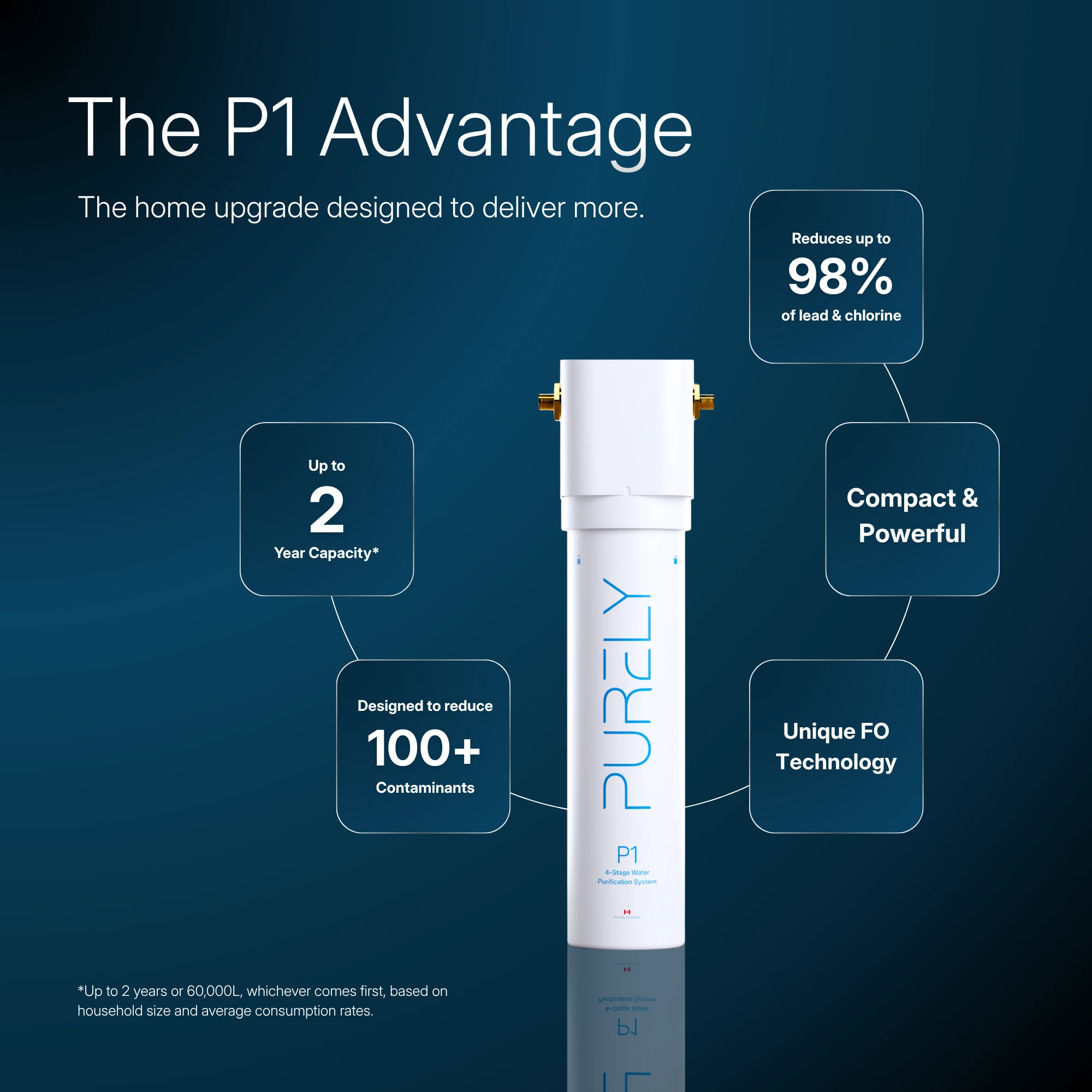 The P1 Advantage — product callouts: 2-year capacity, 100+ contaminants reduced, 98% lead and chlorine reduction