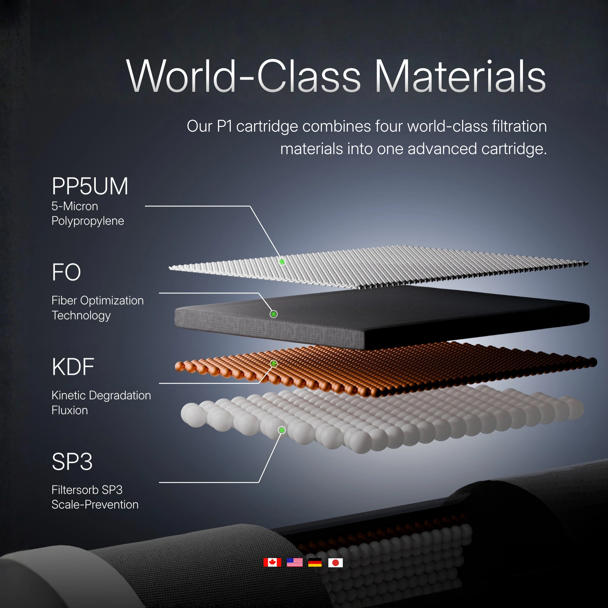 World-Class Materials — exploded view of the P1 cartridge layers: PP5UM, FO, KDF and SP3 media