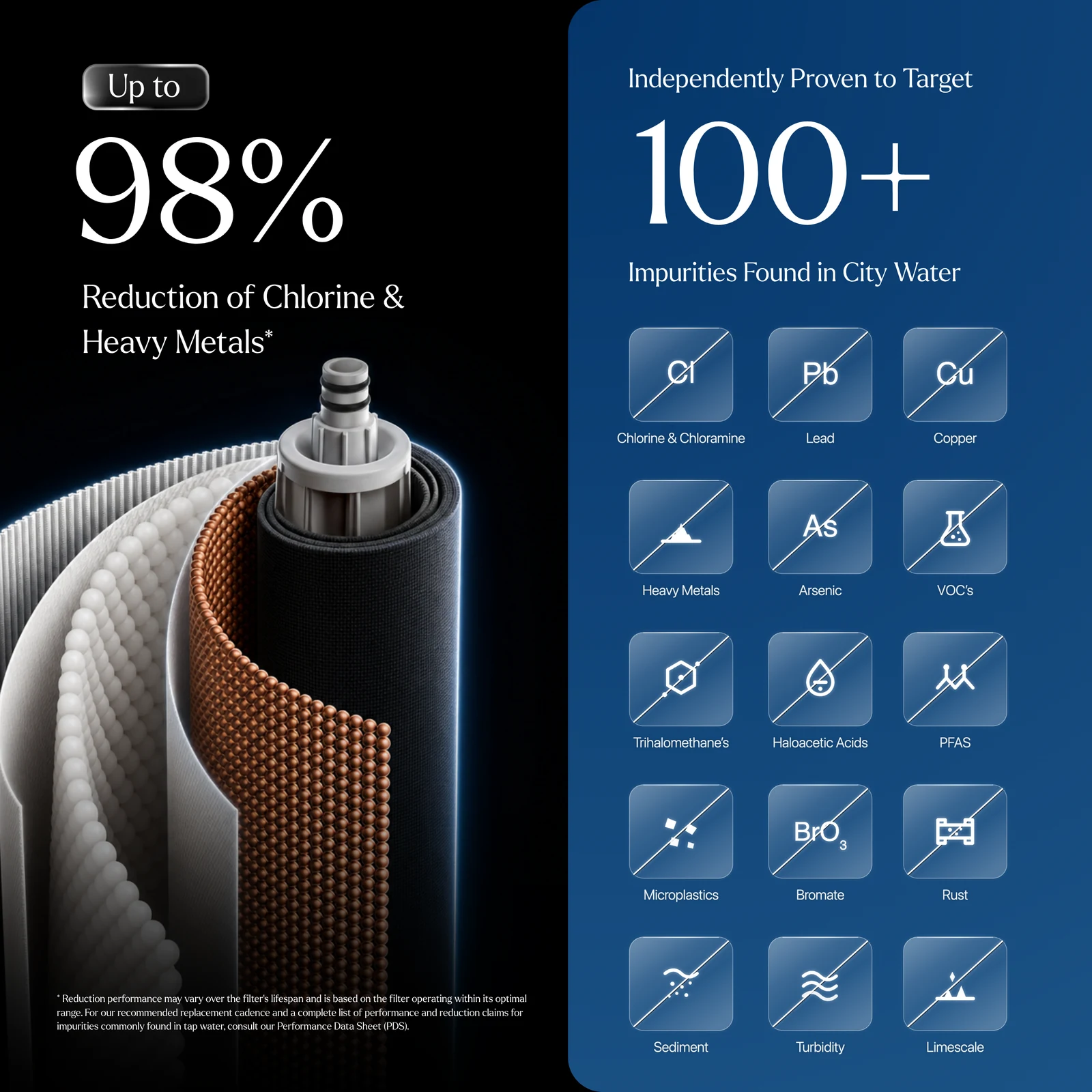 Up to 98% reduction of chlorine and heavy metals, independently proven to target 100+ impurities found in city water