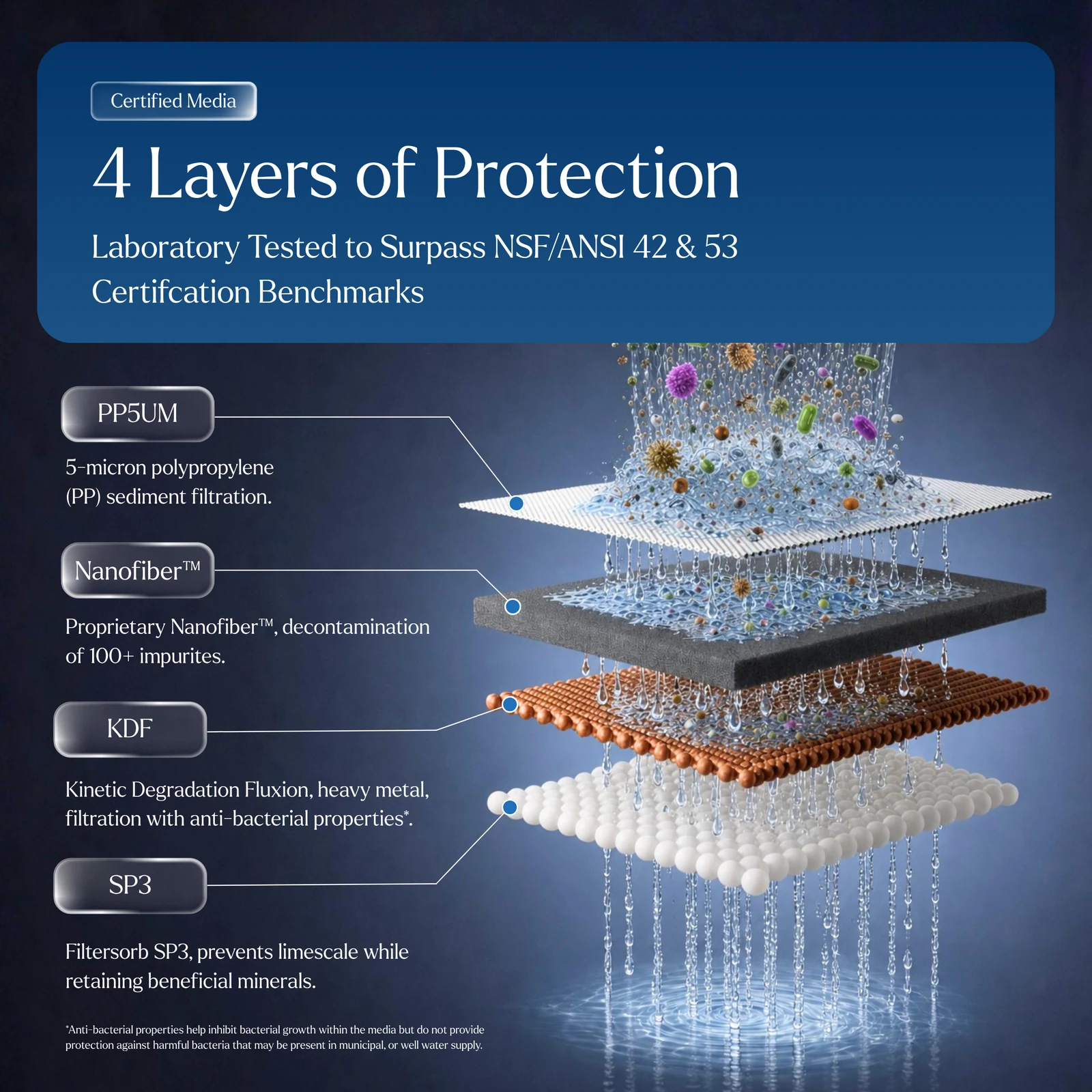 4 layers of protection: PP5UM sediment filtration, Nanofiber™, KDF and Fibersorb SP3, tested to surpass NSF/ANSI 42 and 53