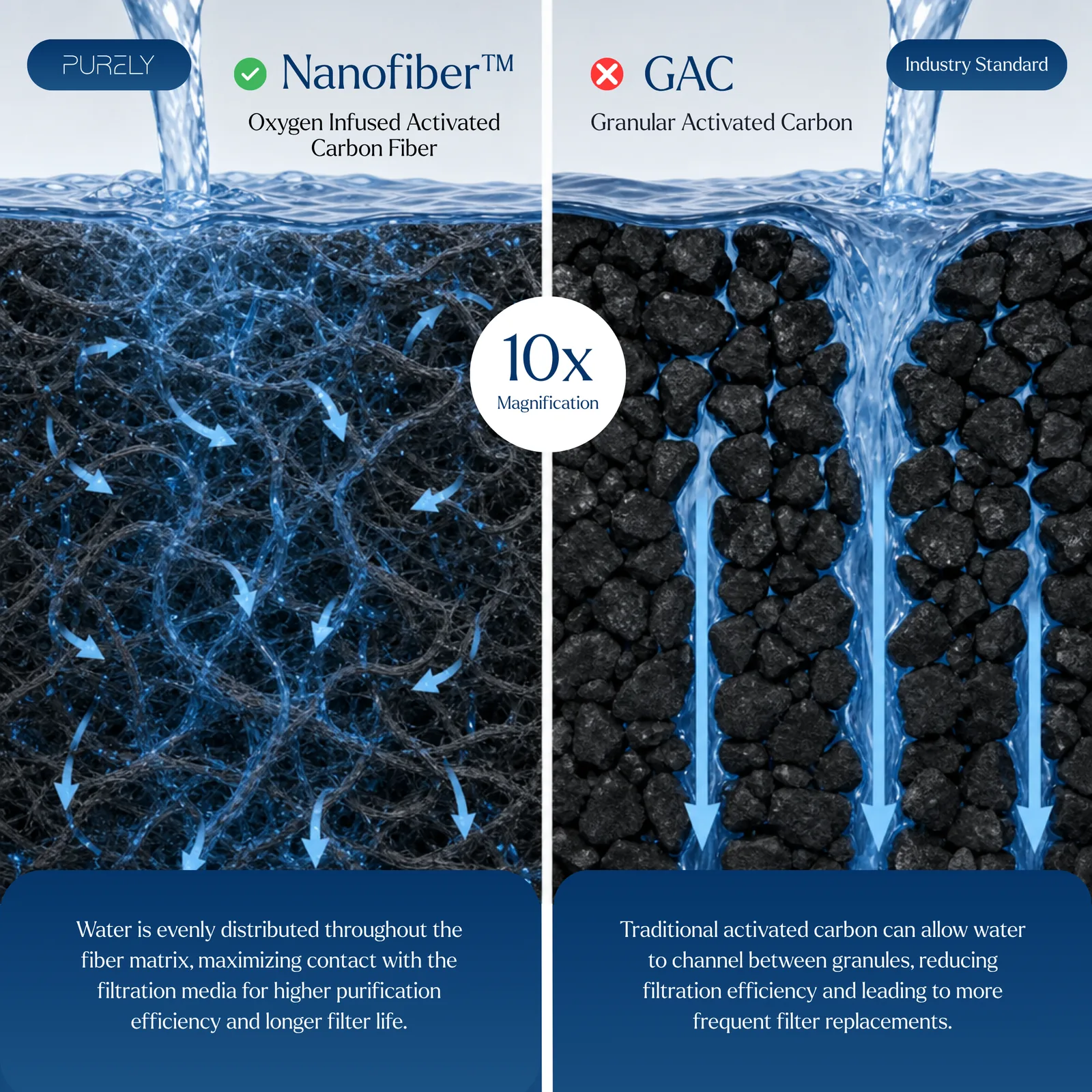 Nanofiber™ versus granular activated carbon at 10x magnification, showing more even water distribution through the fibre matrix