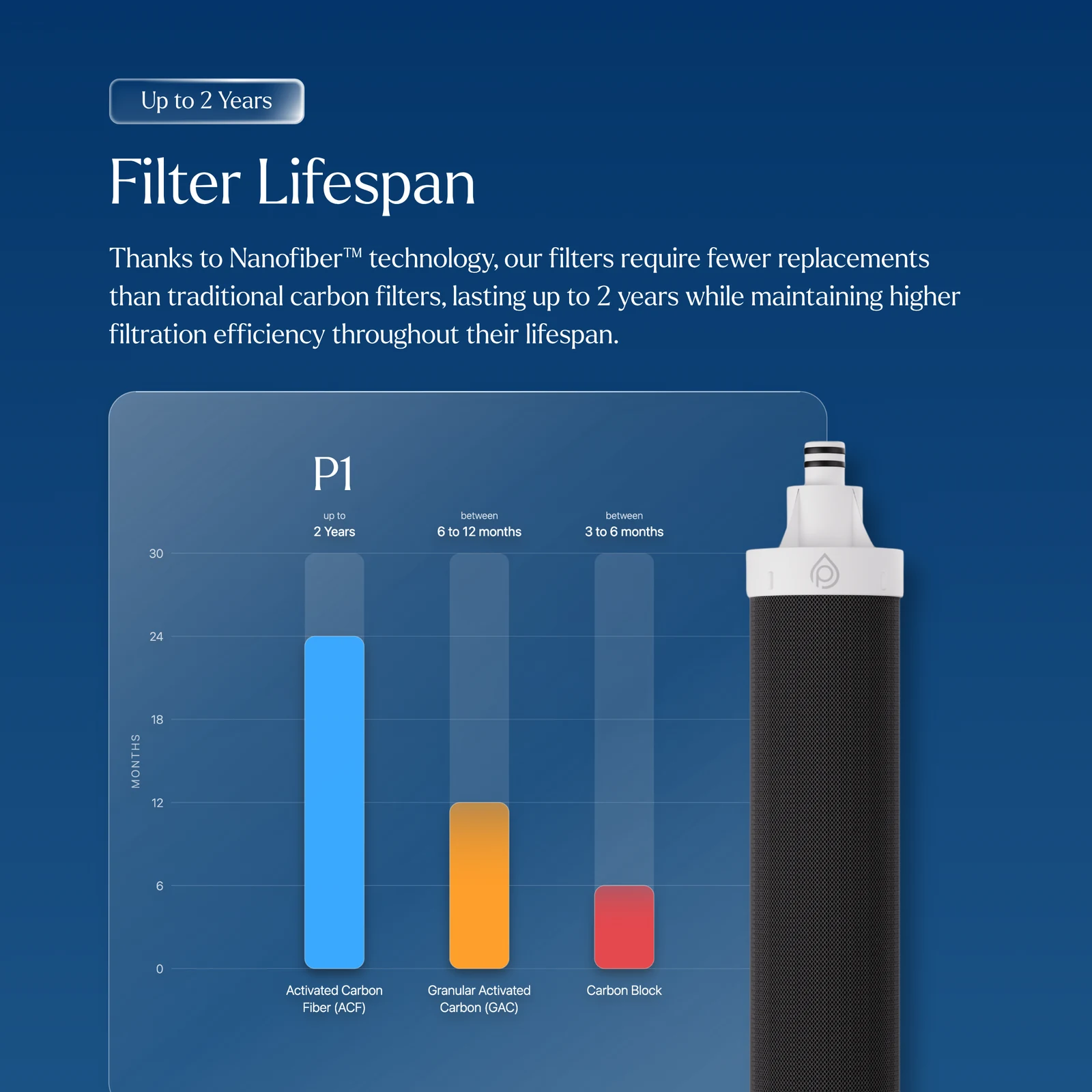 Filter lifespan chart: Nanofiber™ lasts up to 2 years, compared with 6 to 12 months for granular activated carbon and 3 to 6 months for carbon block