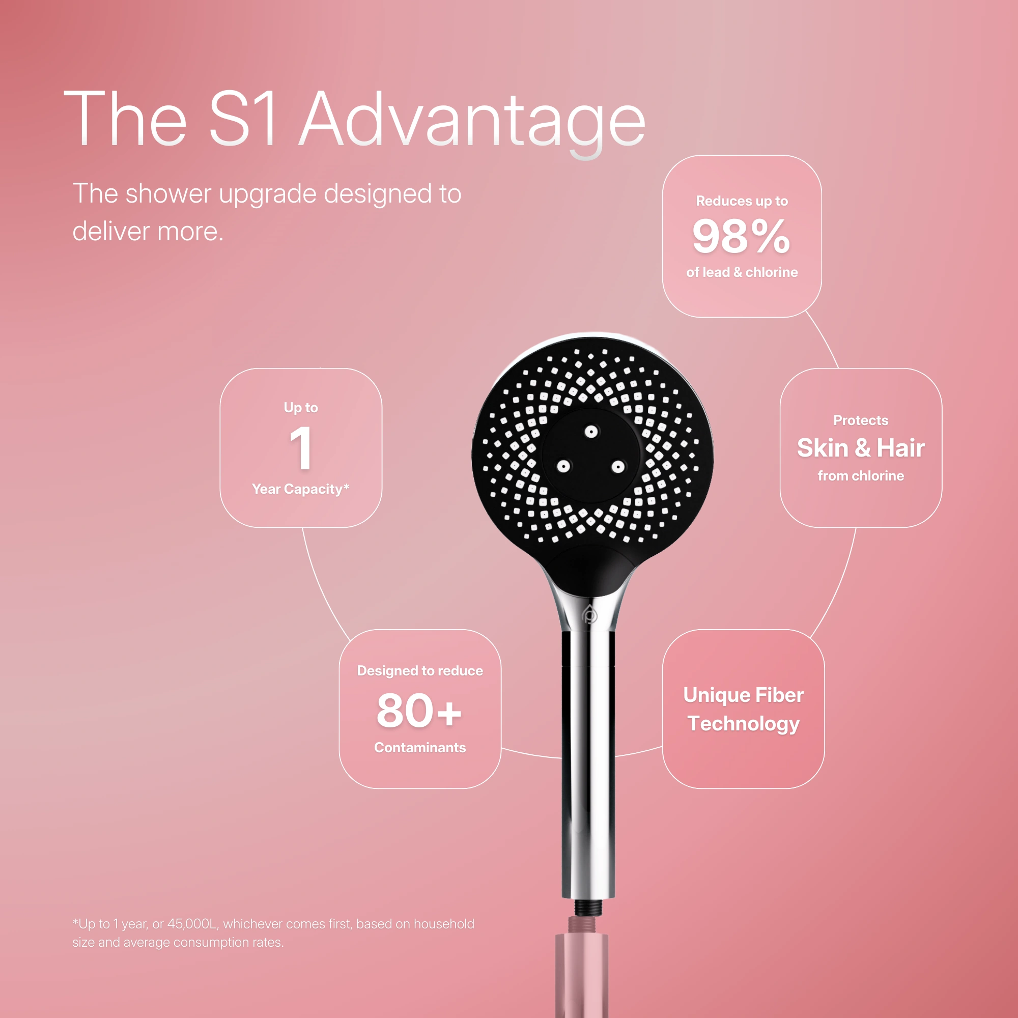 The S1 Advantage — stat callouts: 1-year capacity, 80+ contaminants reduced, 98% lead and chlorine reduction