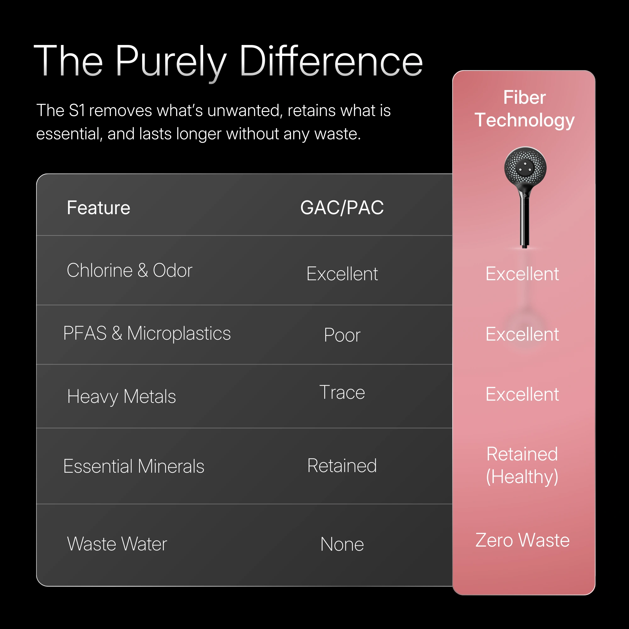 The Purely Difference — comparison table of S1 Fiber Technology vs GAC/PAC shower filters