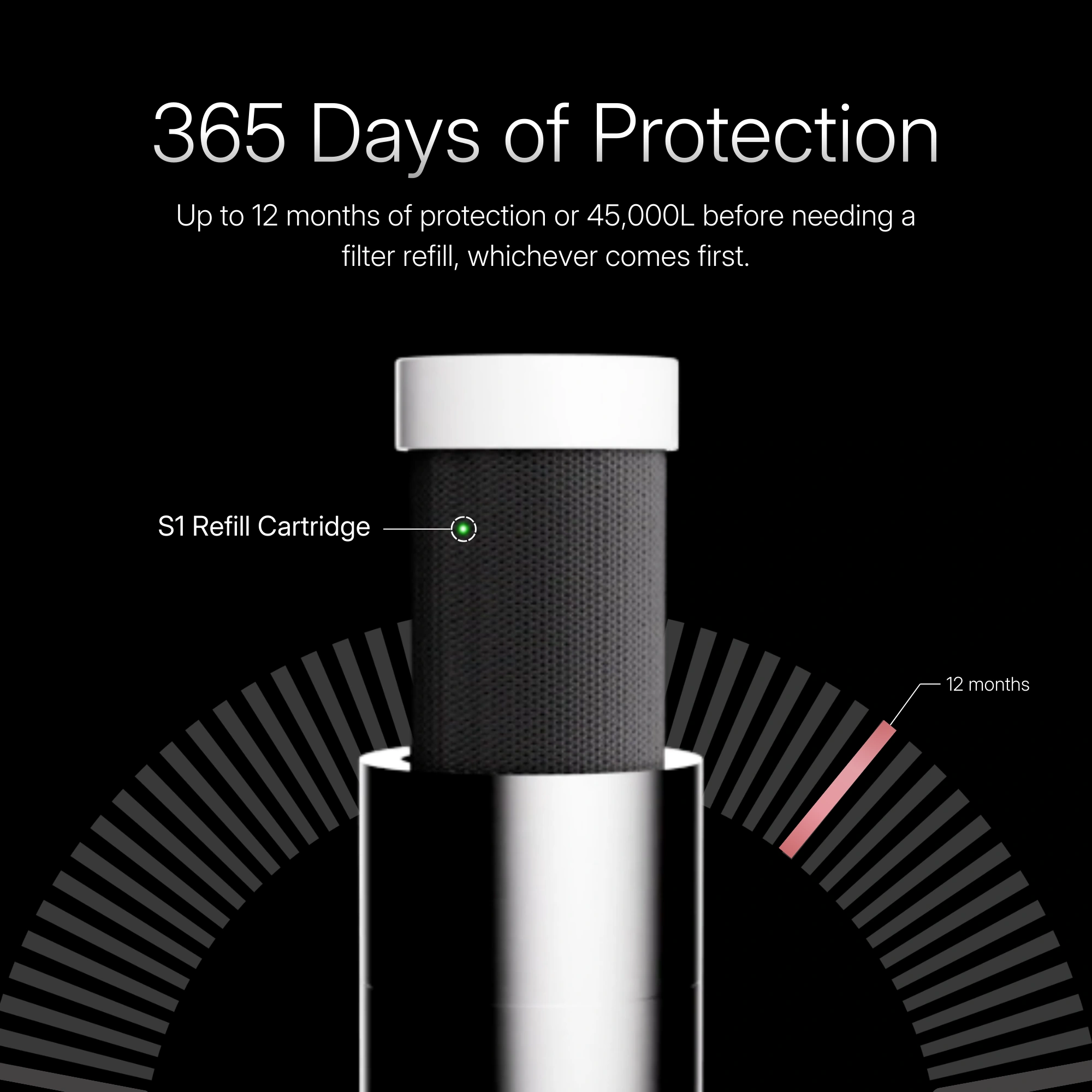 365 Days of Protection — the S1 refill cartridge rated for up to 12 months or 45,000 litres