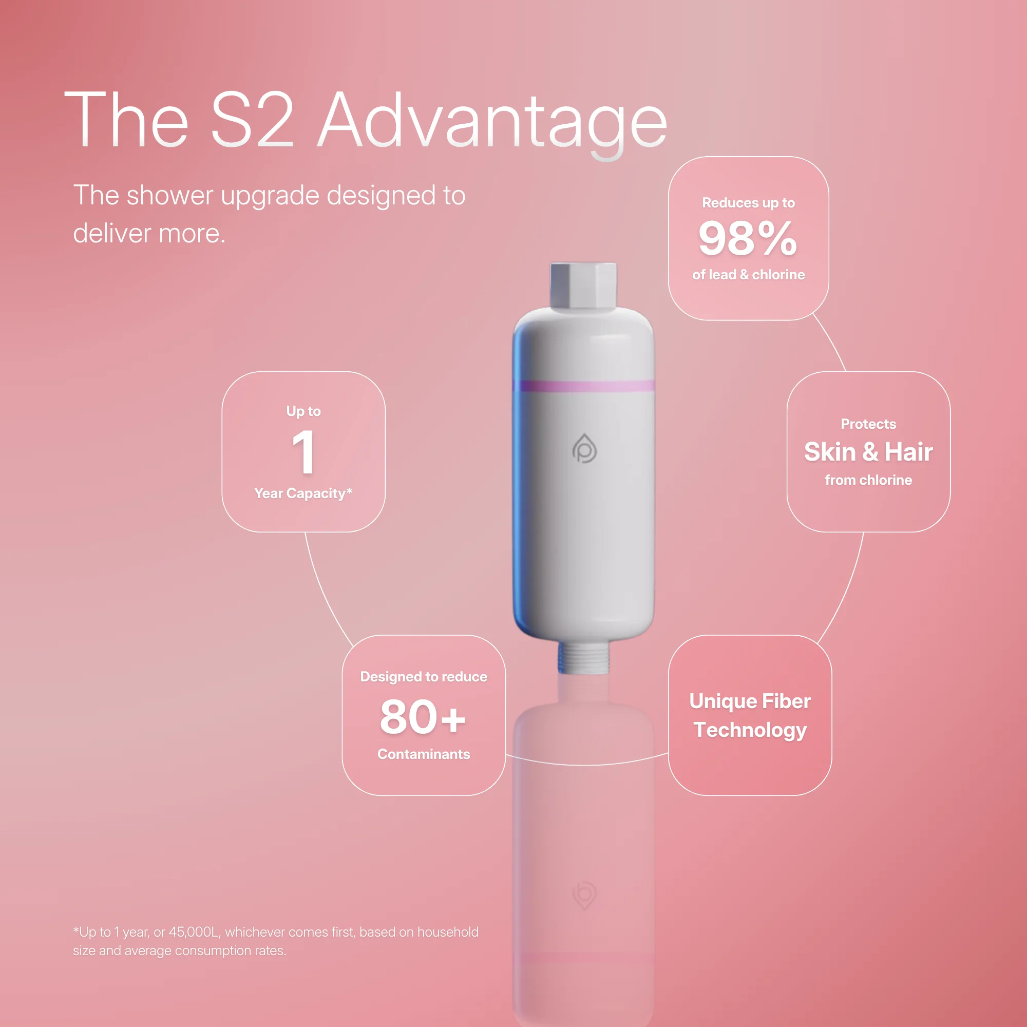 The S2 Advantage — stat callouts: 1-year capacity, 80+ contaminants reduced, 98% lead and chlorine reduction