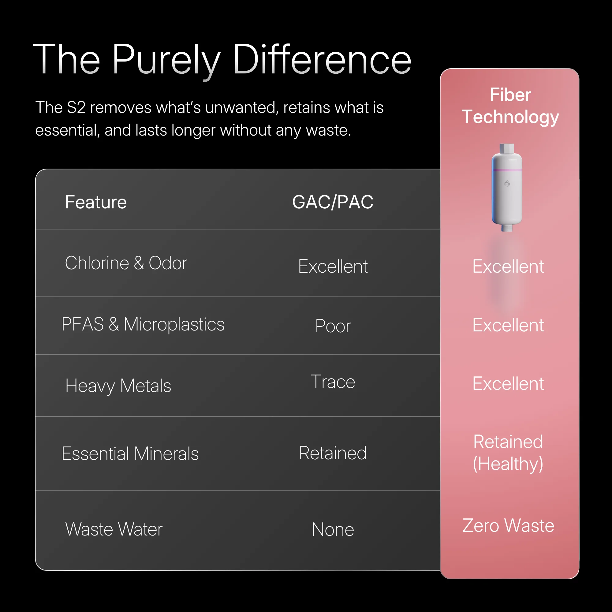The Purely Difference — comparison table of S2 Fiber Technology vs GAC/PAC shower filters
